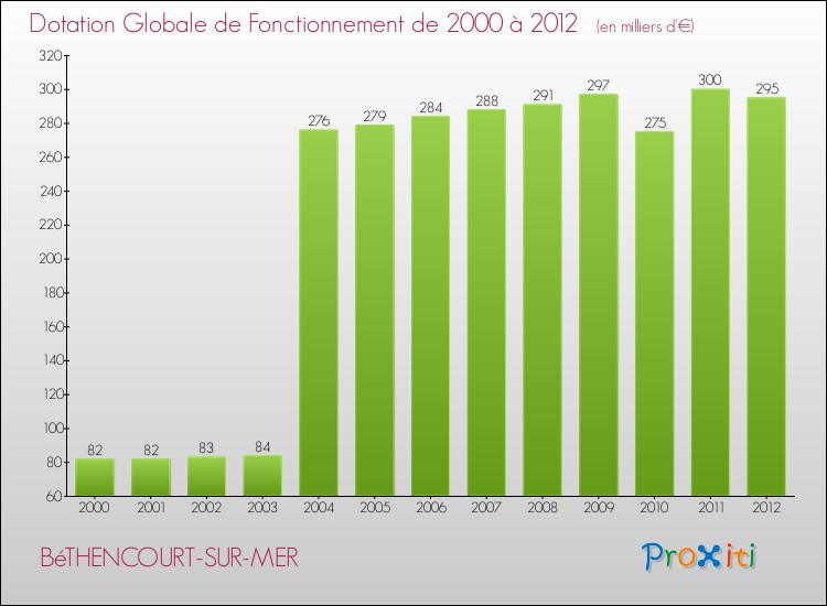 Evolution du montant de la Dotation Globale de Fonctionnement pour la commune de BéTHENCOURT-SUR-MER de 2000 à 2012 Evolution du montant de la Dotation Globale de Fonctionnement pour BéTHENCOURT-SUR-MER de 2000 à 2012