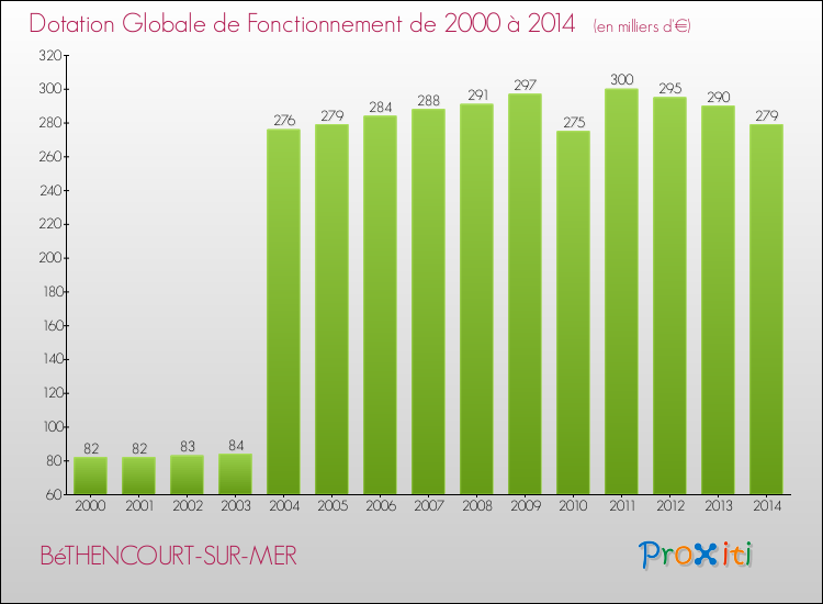 Evolution du montant de la Dotation Globale de Fonctionnement pour la commune de BéTHENCOURT-SUR-MER de 2000 à 2014 Evolution du montant de la Dotation Globale de Fonctionnement pour BéTHENCOURT-SUR-MER de 2000 à 2014