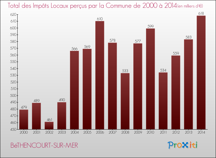 Evolution des Impôts Locaux pour la commune de BéTHENCOURT-SUR-MER de 2000 à 2014 Evolution des Impôts Locaux pour BéTHENCOURT-SUR-MER de 2000 à 2014