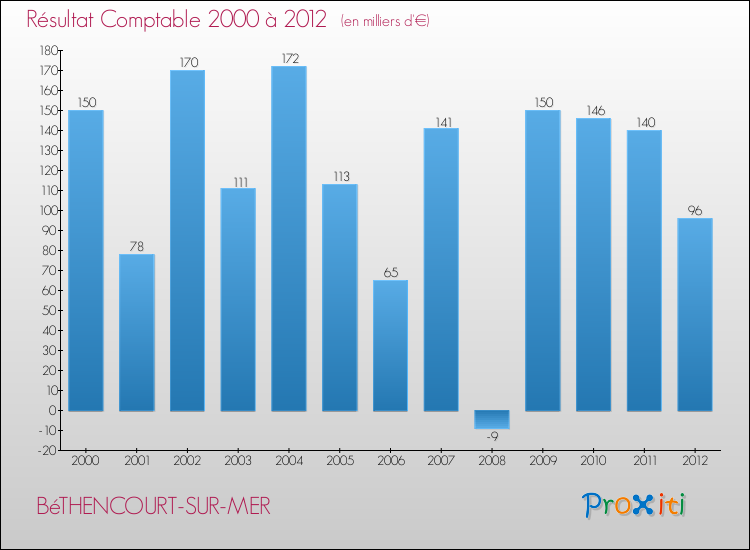 Evolution du résultat comptable pour la commune de BéTHENCOURT-SUR-MER de 2000 à 2012 Evolution du résultat comptable pour BéTHENCOURT-SUR-MER de 2000 à 2012