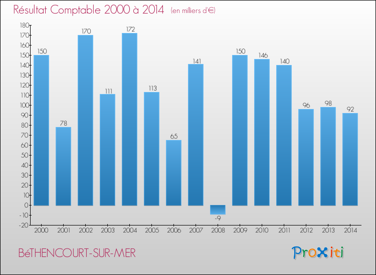 Evolution du résultat comptable pour la commune de BéTHENCOURT-SUR-MER de 2000 à 2014 Evolution du résultat comptable pour BéTHENCOURT-SUR-MER de 2000 à 2014