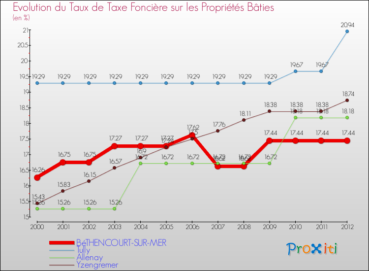 Evolution du taux de la taxe foncière sur le bati pour BéTHENCOURT-SUR-MER et les communes proches de 2000 à 2012 Comparaison des taux de taxe foncière sur le bati pour BéTHENCOURT-SUR-MER et les communes voisines de 2000 à 2012