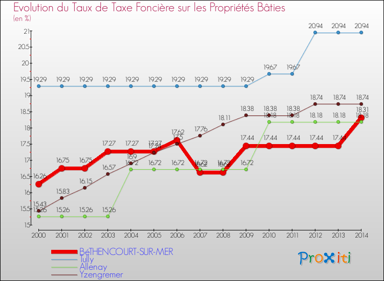 Evolution du taux de la taxe foncière sur le bati pour BéTHENCOURT-SUR-MER et les communes proches de 2000 à 2014 Comparaison des taux de taxe foncière sur le bati pour BéTHENCOURT-SUR-MER et les communes voisines de 2000 à 2014