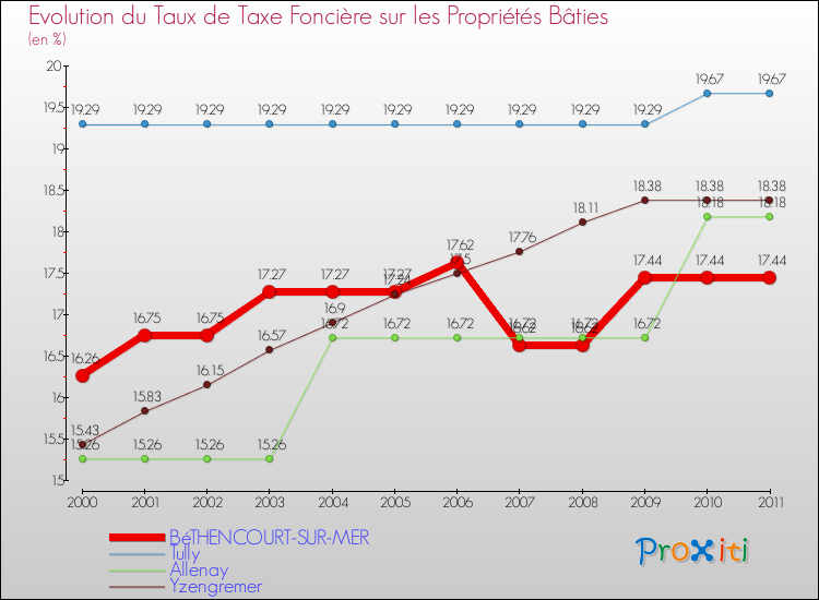 Evolution du taux de la taxe foncière sur le bati pour BéTHENCOURT-SUR-MER et les communes proches Comparaison des taux de taxe foncière sur le bati pour BéTHENCOURT-SUR-MER et les communes voisines