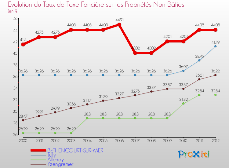 Evolution du taux de la taxe foncière sur les immeubles et terrains non batis pour BéTHENCOURT-SUR-MER et les communes proches de 2000 à 2012 Comparaison des taux de la taxe foncière sur les immeubles et terrains non batis pour BéTHENCOURT-SUR-MER et les communes voisines de 2000 à 2012