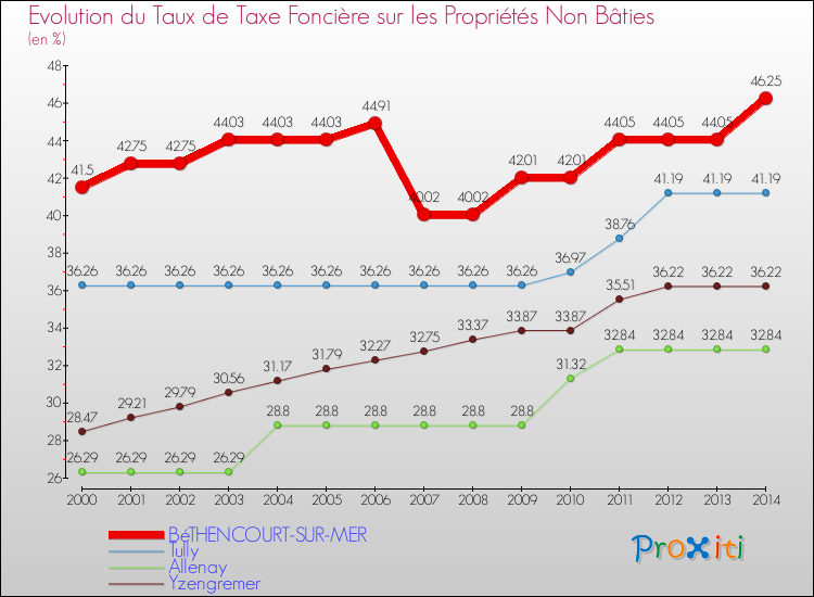 Evolution du taux de la taxe foncière sur les immeubles et terrains non batis pour BéTHENCOURT-SUR-MER et les communes proches de 2000 à 2014 Comparaison des taux de la taxe foncière sur les immeubles et terrains non batis pour BéTHENCOURT-SUR-MER et les communes voisines de 2000 à 2014