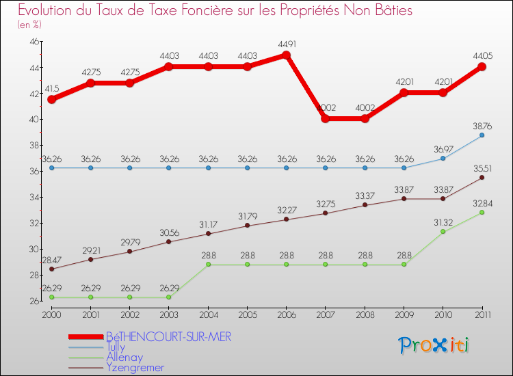 Evolution du taux de la taxe foncière sur les immeubles et terrains non batis pour BéTHENCOURT-SUR-MER et les communes proches Comparaison des taux de la taxe foncière sur les immeubles et terrains non batis pour BéTHENCOURT-SUR-MER et les communes voisines