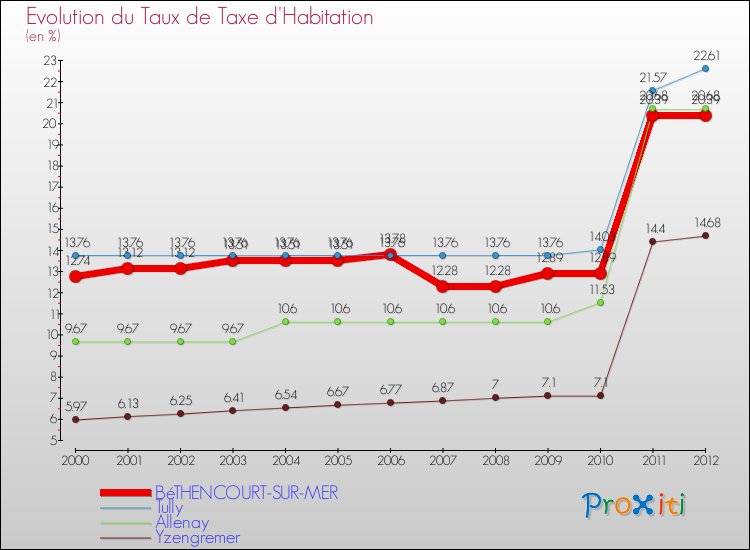 Evolution du taux de la taxe d'habitation pour BéTHENCOURT-SUR-MER et les communes proches Comparaison des taux de la taxe d'habitation pour BéTHENCOURT-SUR-MER et les communes voisines