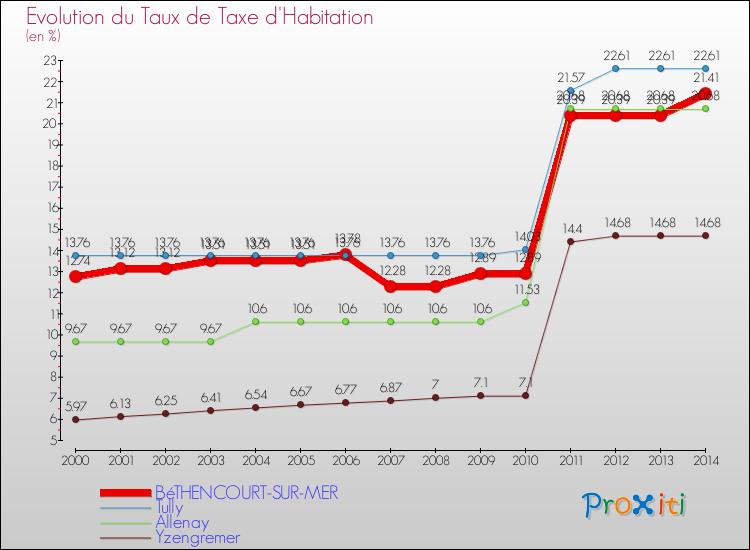 Evolution du taux de la taxe d'habitation pour BéTHENCOURT-SUR-MER et les communes proches de 2000 à 2014 Comparaison des taux de la taxe d'habitation pour BéTHENCOURT-SUR-MER et les communes voisines de 2000 à 2014
