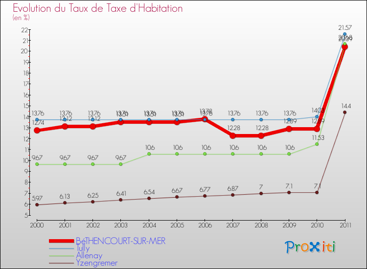 Evolution du taux de la taxe d'habitation pour BéTHENCOURT-SUR-MER et les communes proches Comparaison des taux de la taxe d'habitation pour BéTHENCOURT-SUR-MER et les communes voisines