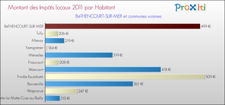 Montant des impôts locaux par Habitant pour BéTHENCOURT-SUR-MER et les communes proches Comparaison des impôts locaux par habitant pour BéTHENCOURT-SUR-MER et les communes voisines