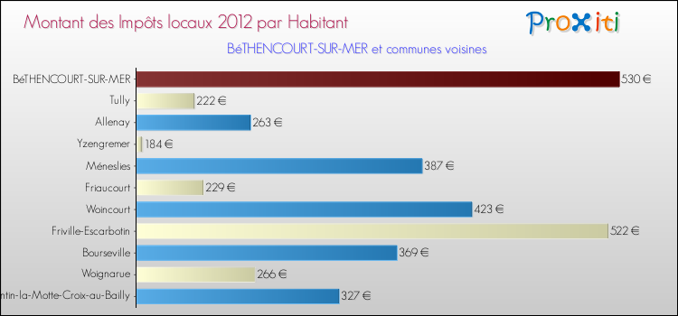 Montant des impôts locaux par Habitant pour BéTHENCOURT-SUR-MER et les communes proches Comparaison des impôts locaux par habitant pour BéTHENCOURT-SUR-MER et les communes voisines
