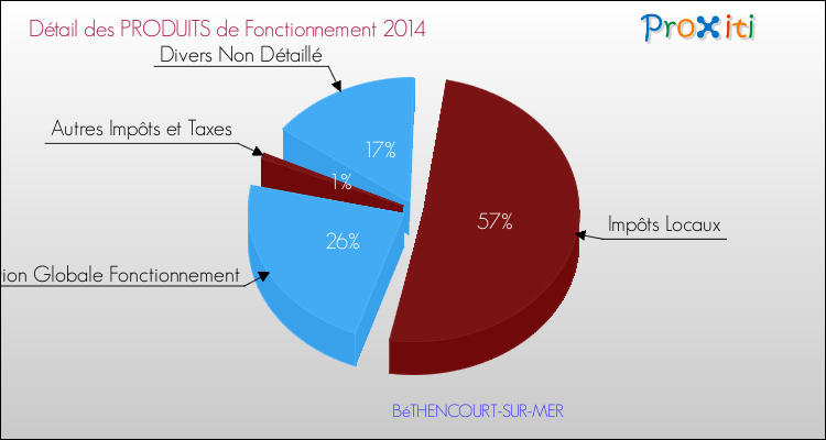 Décomposition du Budget de Fonctionnement 2014 de la commune de BéTHENCOURT-SUR-MER Budget de Fonctionnement 2014 pour la commune de BéTHENCOURT-SUR-MER