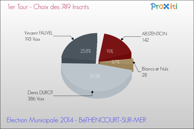 Résultats par rapport aux inscrits au 1er Tour des Elections Municipales 2014 de la commune de BéTHENCOURT-SUR-MER Elections Municipales 2014 - Résultats par rapport aux inscrits au 1er Tour pour la commune de BéTHENCOURT-SUR-MER