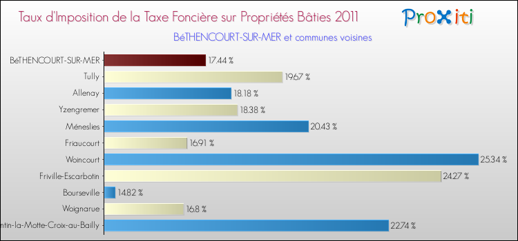 Taux d'imposition de la taxe foncière sur le bati 2011 pour BéTHENCOURT-SUR-MER et les communes proches Comparaison des taux d'imposition de la taxe foncière sur le bati 2011 pour BéTHENCOURT-SUR-MER et les communes voisines