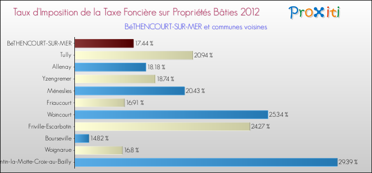 Taux d'imposition de la taxe foncière sur le bati 2012 pour BéTHENCOURT-SUR-MER et les communes proches Comparaison des taux d'imposition de la taxe foncière sur le bati 2012 pour BéTHENCOURT-SUR-MER et les communes voisines