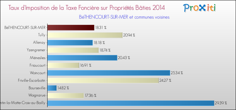 Taux d'imposition de la taxe foncière sur le bati 2014 pour BéTHENCOURT-SUR-MER et les communes proches Comparaison des taux d'imposition de la taxe foncière sur le bati 2014 pour BéTHENCOURT-SUR-MER et les communes voisines