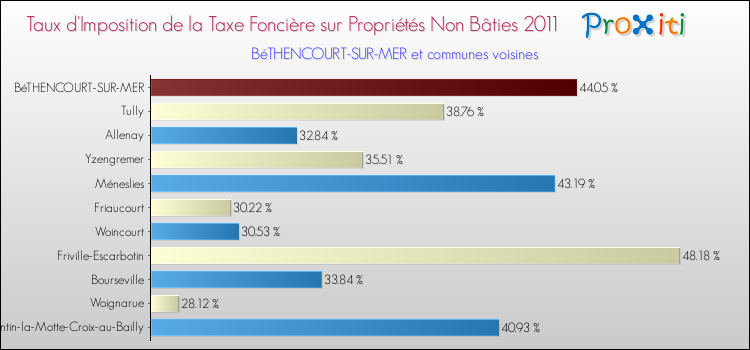 Taux d'imposition de la taxe foncière sur les immeubles et terrains non batis 2011 pour BéTHENCOURT-SUR-MER et les communes proches Comparaison des taux d'imposition de la taxe foncière sur les immeubles et terrains non batis 2011 pour BéTHENCOURT-SUR-MER et les communes voisines