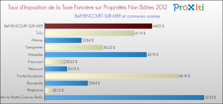 Taux d'imposition de la taxe foncière sur les immeubles et terrains non batis 2012 pour BéTHENCOURT-SUR-MER et les communes proches Comparaison des taux d'imposition de la taxe foncière sur les immeubles et terrains non batis 2012 pour BéTHENCOURT-SUR-MER et les communes voisines