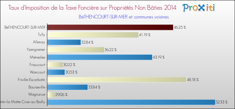 Taux d'imposition de la taxe foncière sur les immeubles et terrains non batis 2014 pour BéTHENCOURT-SUR-MER et les communes proches Comparaison des taux d'imposition de la taxe foncière sur les immeubles et terrains non batis 2014 pour BéTHENCOURT-SUR-MER et les communes voisines