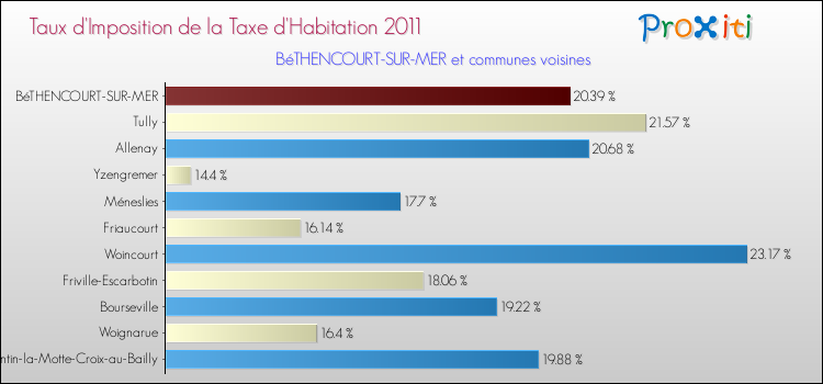 Taux d'imposition de la taxe d'habitation 2011 pour BéTHENCOURT-SUR-MER et les communes proches Comparaison des taux d'imposition de la taxe d'habitation 2011 pour BéTHENCOURT-SUR-MER et les communes voisines