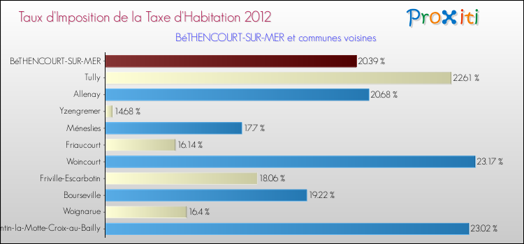 Taux d'imposition de la taxe d'habitation 2012 pour BéTHENCOURT-SUR-MER et les communes proches Comparaison des taux d'imposition de la taxe d'habitation 2012 pour BéTHENCOURT-SUR-MER et les communes voisines