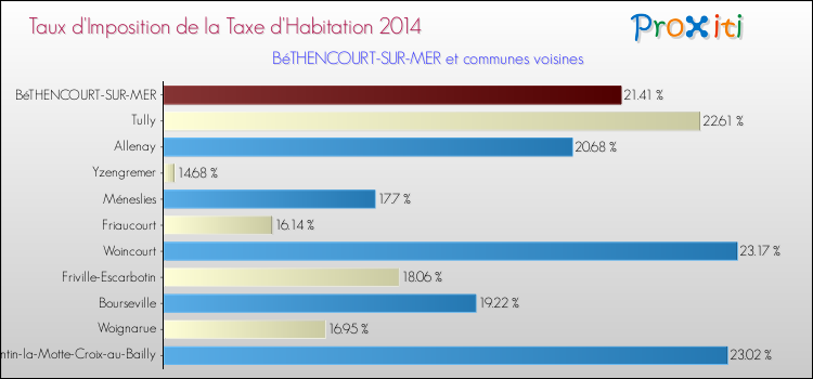 Taux d'imposition de la taxe d'habitation 2014 pour BéTHENCOURT-SUR-MER et les communes proches Comparaison des taux d'imposition de la taxe d'habitation 2014 pour BéTHENCOURT-SUR-MER et les communes voisines