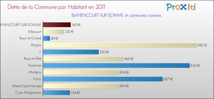 Dette par habitant de la commune en 2011 pour BéTHENCOURT-SUR-SOMME et les communes proches Comparaison de la dette par habitant de la commune en 2011 pour BéTHENCOURT-SUR-SOMME et les communes voisines