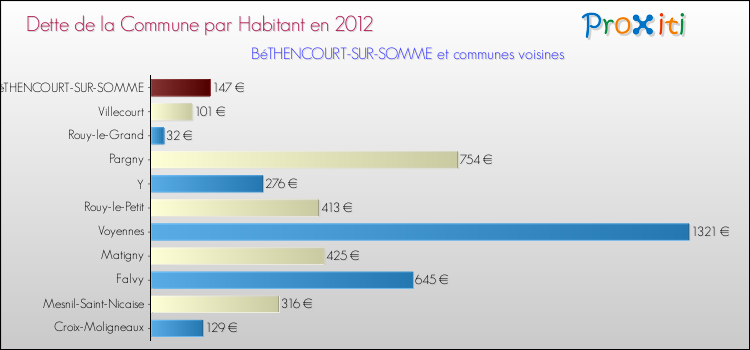Dette par habitant de la commune en 2012 pour BéTHENCOURT-SUR-SOMME et les communes proches Comparaison de la dette par habitant de la commune en 2012 pour BéTHENCOURT-SUR-SOMME et les communes voisines