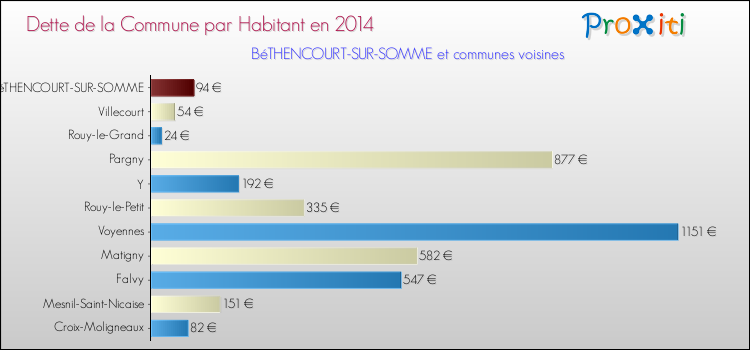 Dette par habitant de la commune en 2014 pour BéTHENCOURT-SUR-SOMME et les communes proches Comparaison de la dette par habitant de la commune en 2014 pour BéTHENCOURT-SUR-SOMME et les communes voisines