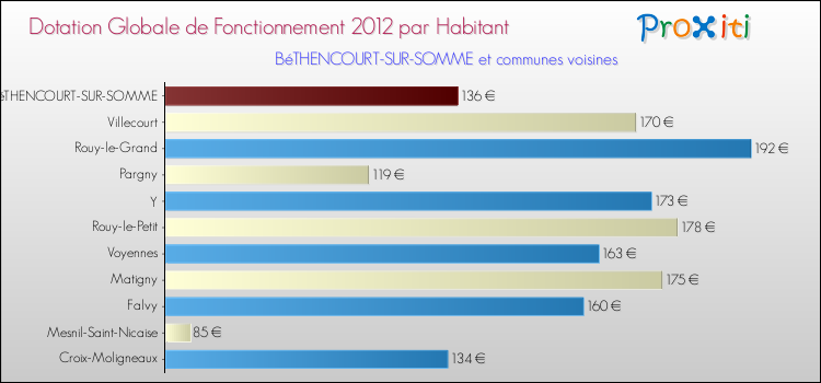 Montant des dotations globales de fonctionnement DGF par Habitant pour BéTHENCOURT-SUR-SOMME et les communes proches Comparaison des des dotations globales de fonctionnement DGF par habitant pour BéTHENCOURT-SUR-SOMME et les communes voisines