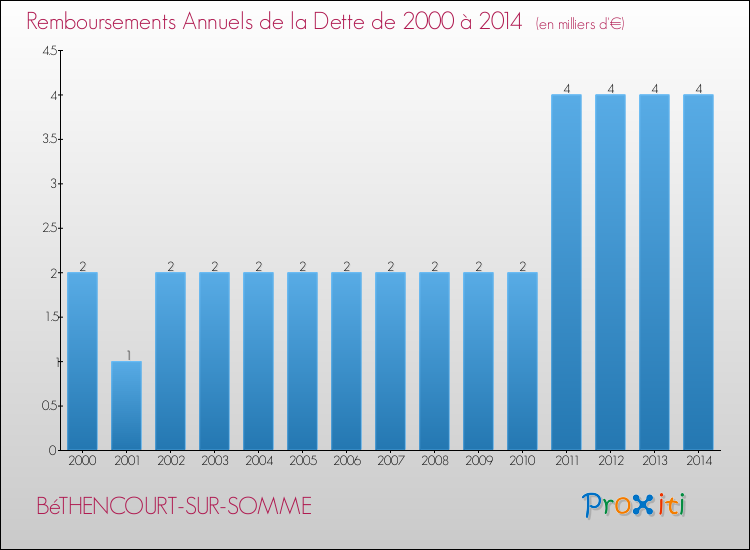 Evolution de l'annuité de la dette pour la commune de BéTHENCOURT-SUR-SOMME de 2000 à 2014 Annuités de la dette pour BéTHENCOURT-SUR-SOMME de 2000 à 2014