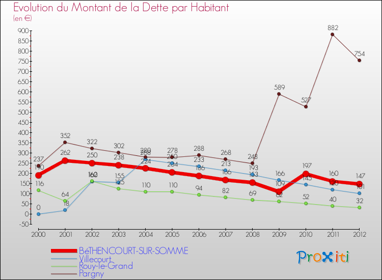 Evolution de la dette par habitant pour la commune de BéTHENCOURT-SUR-SOMME et les communes proches de 2000 à 2012 Comparaison de la dette par habitant pour BéTHENCOURT-SUR-SOMME et les communes voisines de 2000 à 2012
