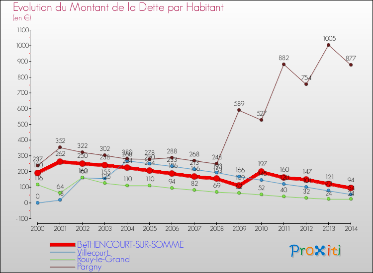 Evolution de la dette par habitant pour la commune de BéTHENCOURT-SUR-SOMME et les communes proches de 2000 à 2014 Comparaison de la dette par habitant pour BéTHENCOURT-SUR-SOMME et les communes voisines de 2000 à 2014