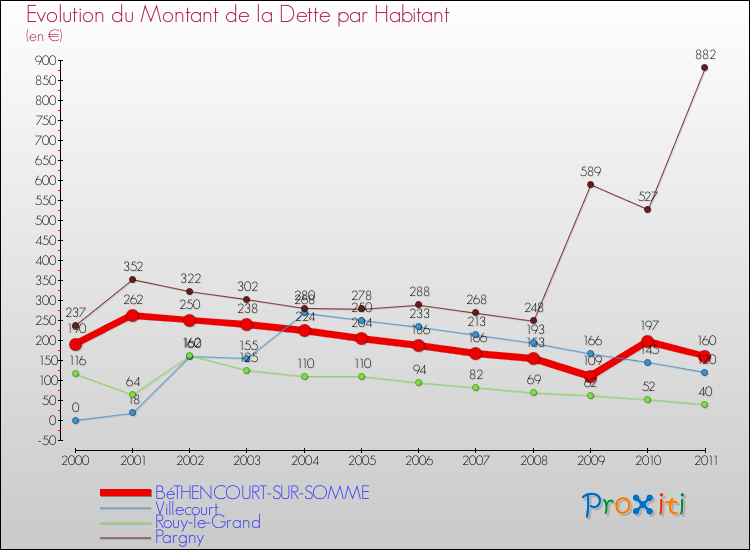 Evolution de la dette par habitant pour la commune de BéTHENCOURT-SUR-SOMME et les communes proches Comparaison de la dette par habitant pour BéTHENCOURT-SUR-SOMME et les communes voisines