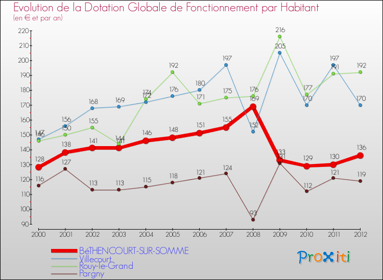 Evolution et montant de la dotation globale de fonctionnement par Habitant pour BéTHENCOURT-SUR-SOMME et les communes proches Comparaison des dotations globales de fonctionnement par habitant pour BéTHENCOURT-SUR-SOMME et les communes voisines