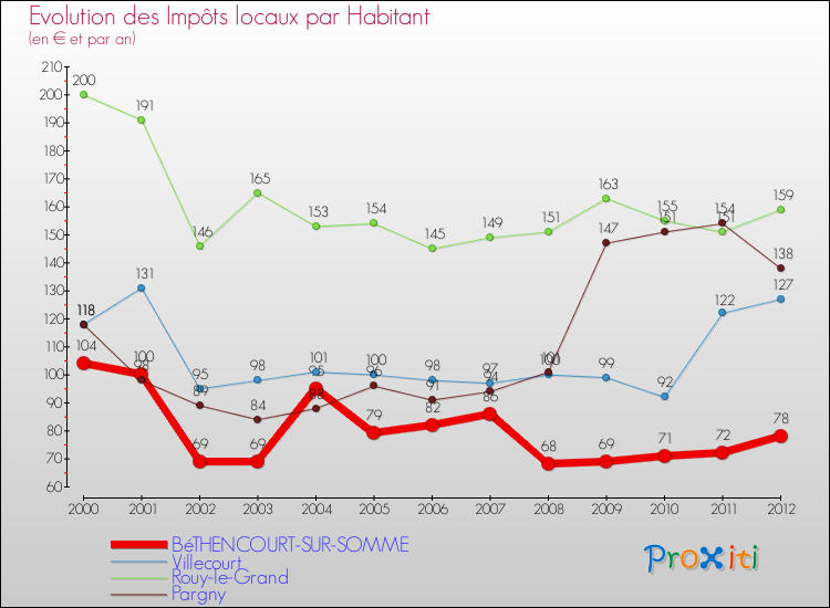 Evolution et montant des impôts locaux par Habitant pour BéTHENCOURT-SUR-SOMME et les communes proches Comparaison des impôts locaux par habitant pour BéTHENCOURT-SUR-SOMME et les communes voisines