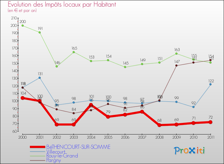 Evolution et montant des impôts locaux par Habitant pour BéTHENCOURT-SUR-SOMME et les communes proches Comparaison des impôts locaux par habitant pour BéTHENCOURT-SUR-SOMME et les communes voisines