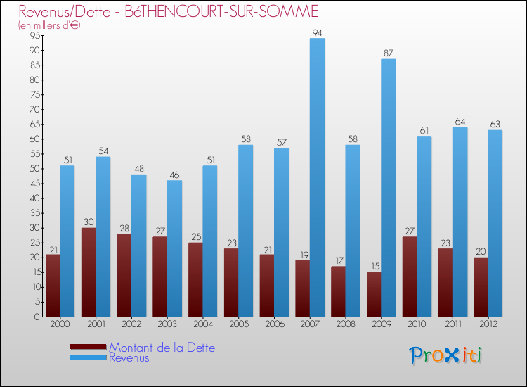 Evolution comparée de la dette et des revenus pour la commune de BéTHENCOURT-SUR-SOMME de 2000 à 2012 Comparaison de la dette et des revenus pour BéTHENCOURT-SUR-SOMME de 2000 à 2012