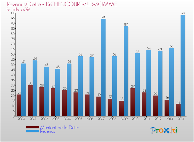 Evolution comparée de la dette et des revenus pour la commune de BéTHENCOURT-SUR-SOMME de 2000 à 2014 Comparaison de la dette et des revenus pour BéTHENCOURT-SUR-SOMME de 2000 à 2014