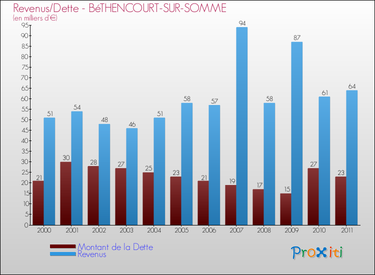Evolution comparée de la dette et des revenus pour la commune de BéTHENCOURT-SUR-SOMME de 2000 à 2011 Comparaison de la dette et des revenus pour BéTHENCOURT-SUR-SOMME de 2000 à 2011