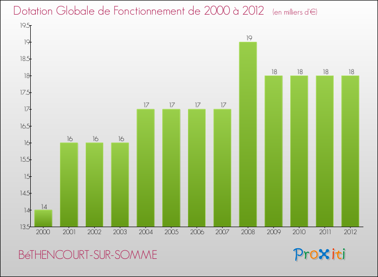 Evolution du montant de la Dotation Globale de Fonctionnement pour la commune de BéTHENCOURT-SUR-SOMME de 2000 à 2012 Evolution du montant de la Dotation Globale de Fonctionnement pour BéTHENCOURT-SUR-SOMME de 2000 à 2012