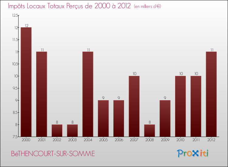 Evolution des Impôts Locaux pour la commune de BéTHENCOURT-SUR-SOMME de 2000 à 2012 Evolution des Impôts Locaux pour BéTHENCOURT-SUR-SOMME de 2000 à 2012