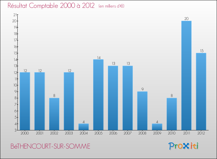 Evolution du résultat comptable pour la commune de BéTHENCOURT-SUR-SOMME de 2000 à 2012 Evolution du résultat comptable pour BéTHENCOURT-SUR-SOMME de 2000 à 2012