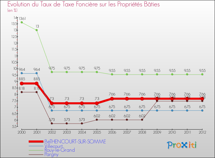 Evolution du taux de la taxe foncière sur le bati pour BéTHENCOURT-SUR-SOMME et les communes proches de 2000 à 2012 Comparaison des taux de taxe foncière sur le bati pour BéTHENCOURT-SUR-SOMME et les communes voisines de 2000 à 2012