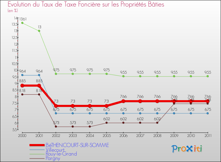 Evolution du taux de la taxe foncière sur le bati pour BéTHENCOURT-SUR-SOMME et les communes proches Comparaison des taux de taxe foncière sur le bati pour BéTHENCOURT-SUR-SOMME et les communes voisines
