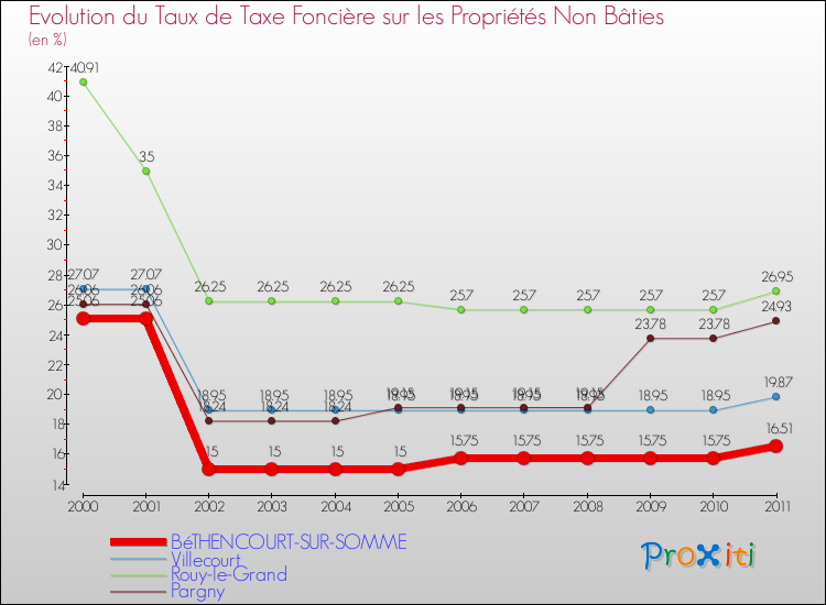 Evolution du taux de la taxe foncière sur les immeubles et terrains non batis pour BéTHENCOURT-SUR-SOMME et les communes proches Comparaison des taux de la taxe foncière sur les immeubles et terrains non batis pour BéTHENCOURT-SUR-SOMME et les communes voisines