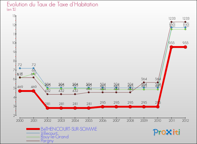 Evolution du taux de la taxe d'habitation pour BéTHENCOURT-SUR-SOMME et les communes proches Comparaison des taux de la taxe d'habitation pour BéTHENCOURT-SUR-SOMME et les communes voisines