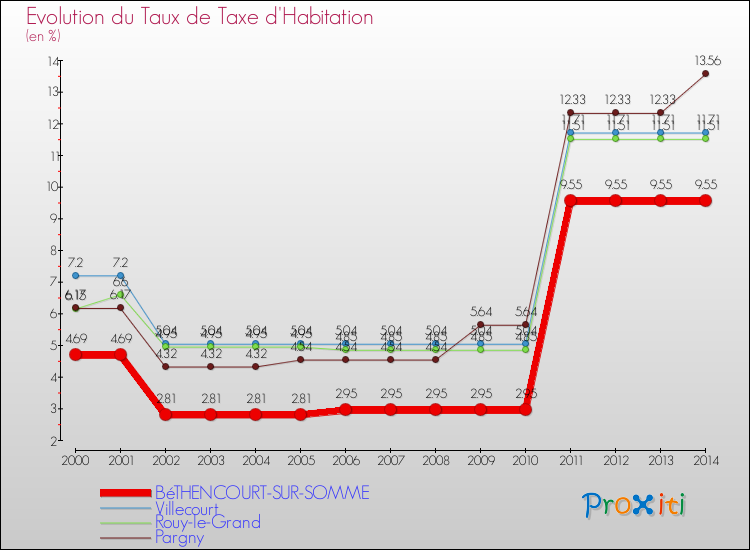 Evolution du taux de la taxe d'habitation pour BéTHENCOURT-SUR-SOMME et les communes proches de 2000 à 2014 Comparaison des taux de la taxe d'habitation pour BéTHENCOURT-SUR-SOMME et les communes voisines de 2000 à 2014