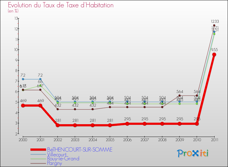 Evolution du taux de la taxe d'habitation pour BéTHENCOURT-SUR-SOMME et les communes proches Comparaison des taux de la taxe d'habitation pour BéTHENCOURT-SUR-SOMME et les communes voisines